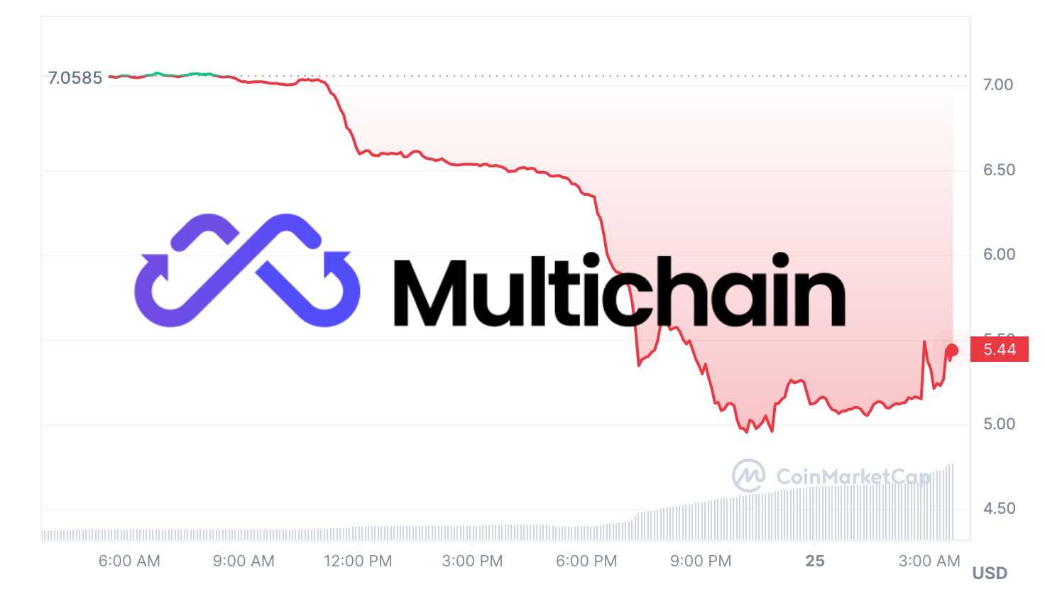 跨鏈橋 MultiChain「出金延遲」引爆恐慌，傳15億鎂資金遭警方扣押、$MULTI重挫30%