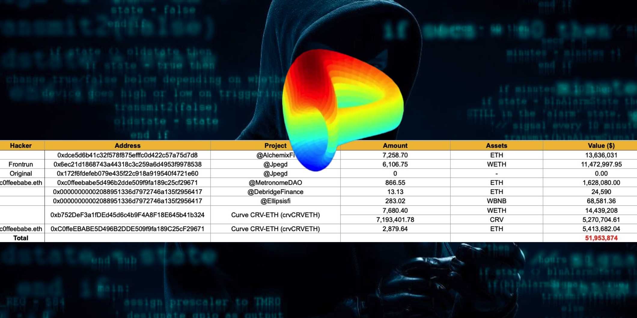 DeFi連環爆》Alchemix,JPEGd,MetronomeDAO..受Curve攻擊損失約5200萬鎂