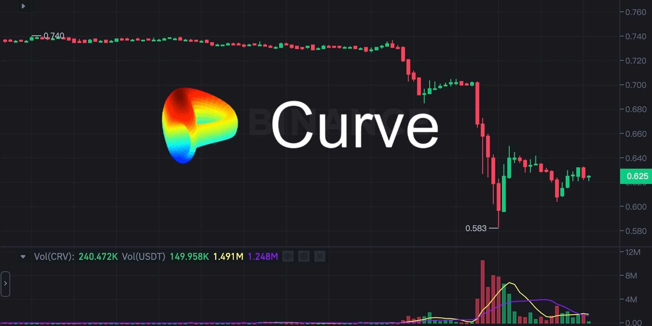 突發！Curve穩定池遭「駭客攻擊」損失2676萬鎂、CRV重挫20%